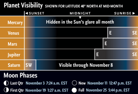 Visibilitat dels planetes en novembre. (C) Sky&Telescope